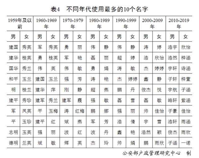 “百家姓”最新排行出炉！看看你的姓氏排第几