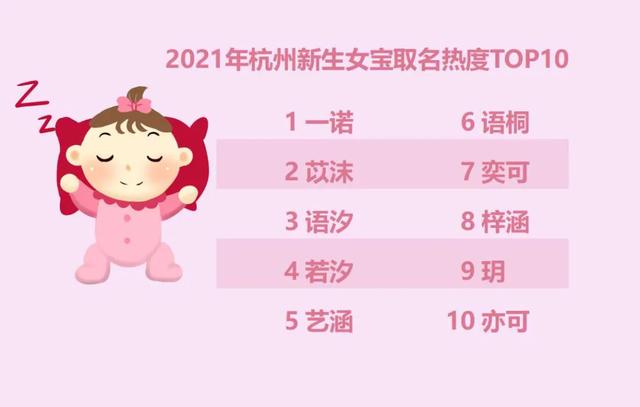 最新公布，去年杭州新生儿最喜欢取这几个名字
