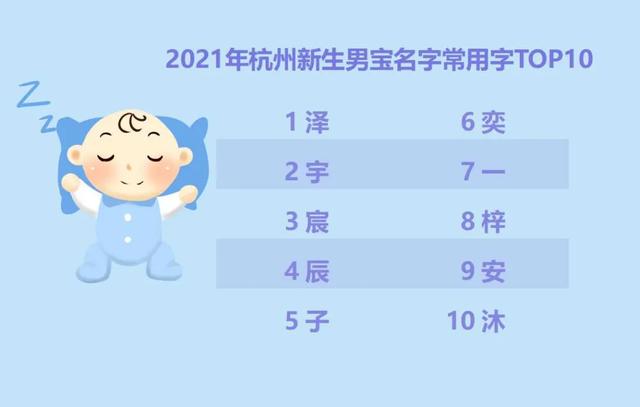 最新公布，去年杭州新生儿最喜欢取这几个名字