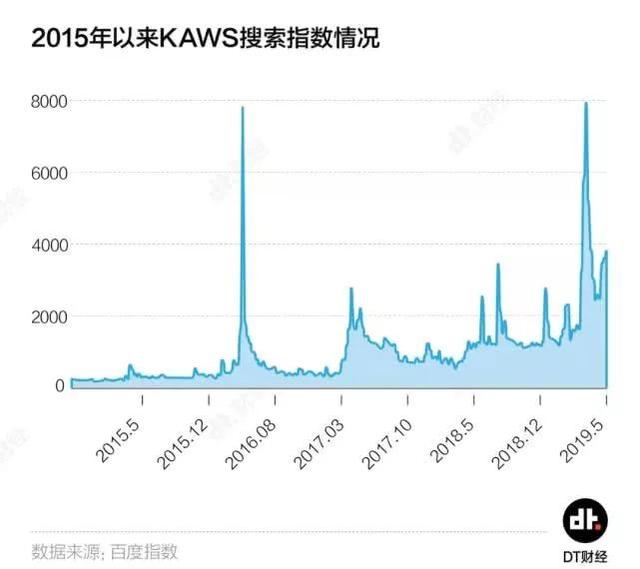 为啥99块的优衣库+KAWS=全民疯狂？