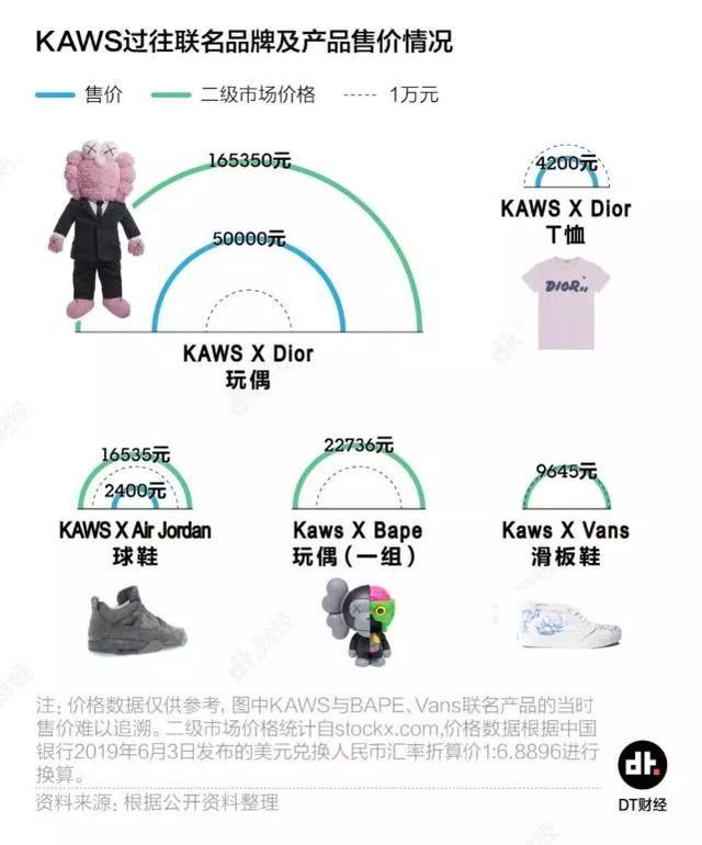 为啥99块的优衣库+KAWS=全民疯狂？