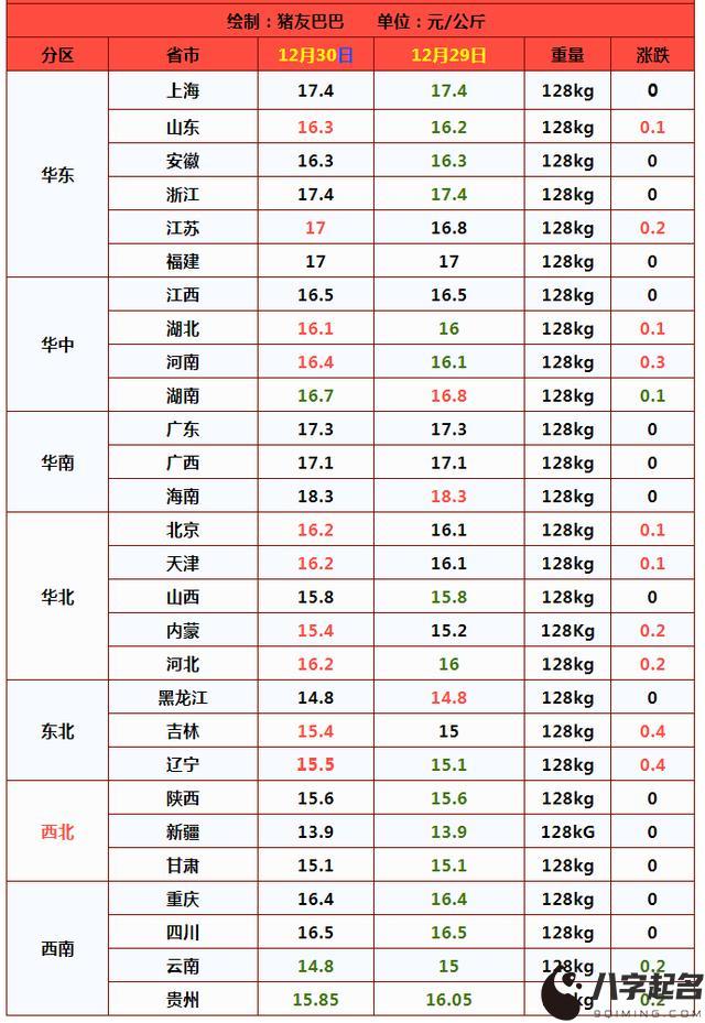 12月30日猪价：止步连跌！猪价从年末开始涨，要迎“涨价潮”？